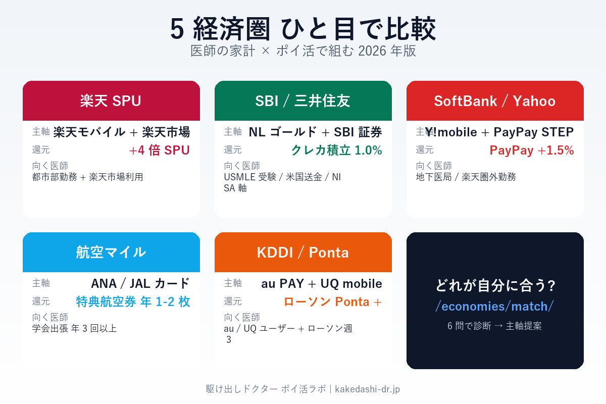 5 経済圏ひと目で比較インフォグラフィック - 楽天 SPU / SBI 三井住友 / SoftBank Yahoo / 航空マイル / KDDI Ponta