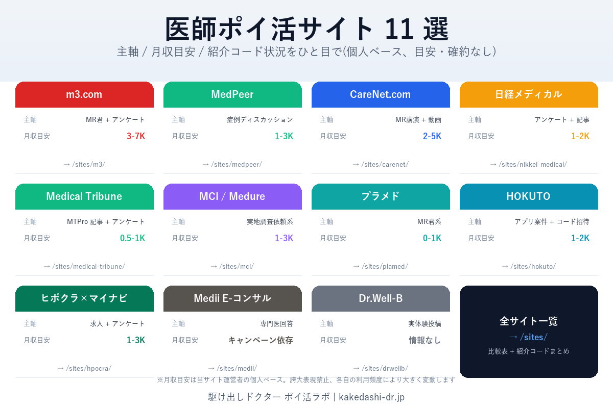 医師ポイ活サイト 11 選インフォグラフィック - 主軸 × 月収目安 × 紹介コード